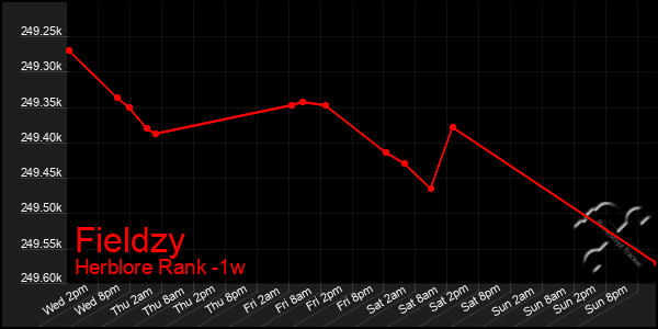 Last 7 Days Graph of Fieldzy