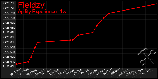 Last 7 Days Graph of Fieldzy