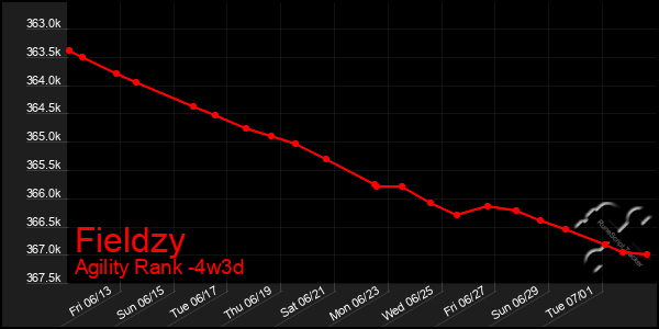 Last 31 Days Graph of Fieldzy
