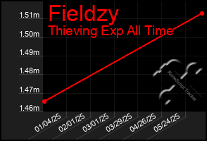 Total Graph of Fieldzy