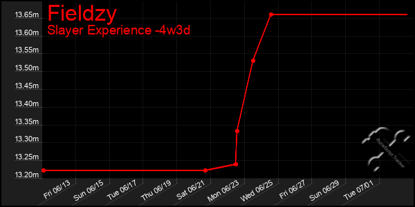 Last 31 Days Graph of Fieldzy
