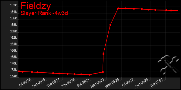 Last 31 Days Graph of Fieldzy