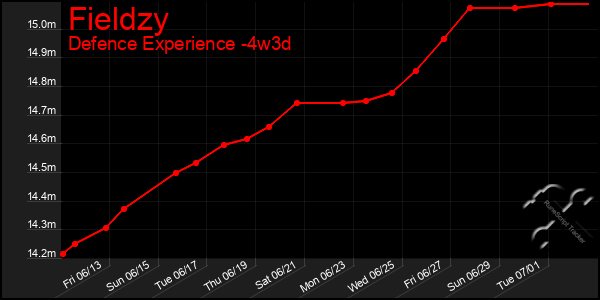 Last 31 Days Graph of Fieldzy