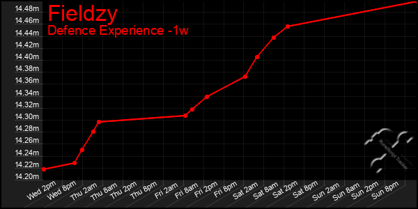 Last 7 Days Graph of Fieldzy