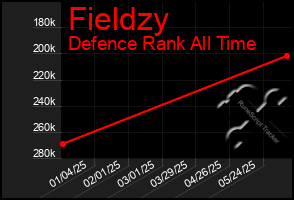 Total Graph of Fieldzy
