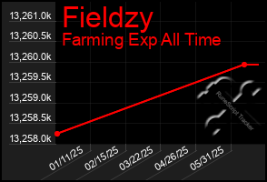Total Graph of Fieldzy