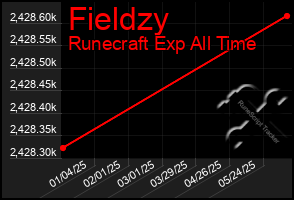 Total Graph of Fieldzy