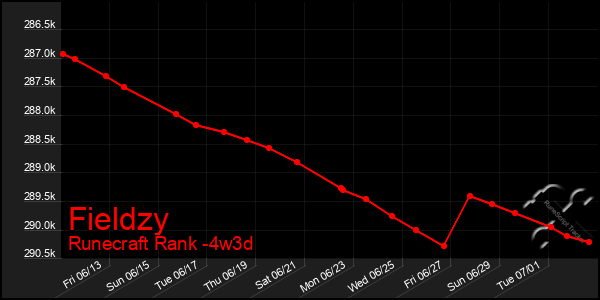 Last 31 Days Graph of Fieldzy