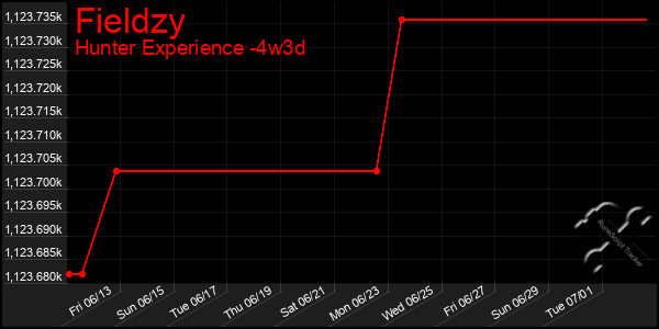 Last 31 Days Graph of Fieldzy