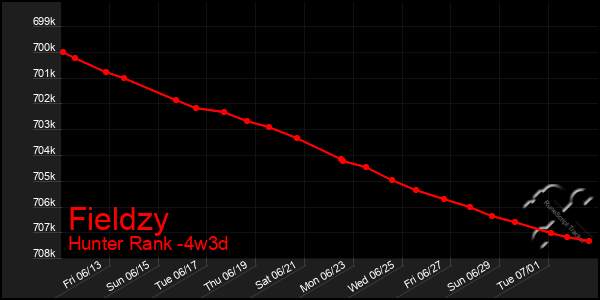 Last 31 Days Graph of Fieldzy