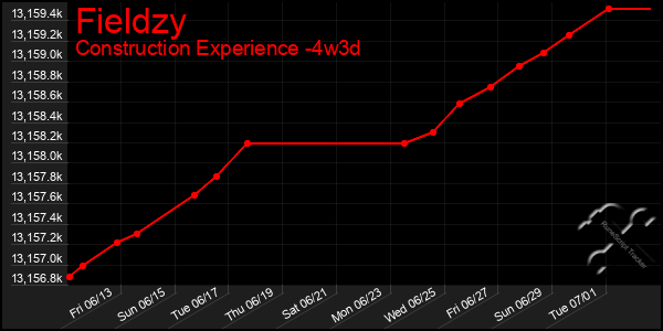 Last 31 Days Graph of Fieldzy
