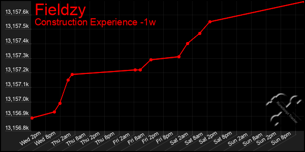 Last 7 Days Graph of Fieldzy
