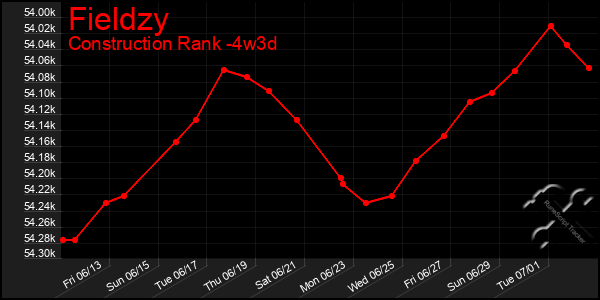 Last 31 Days Graph of Fieldzy