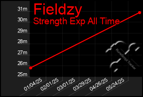 Total Graph of Fieldzy