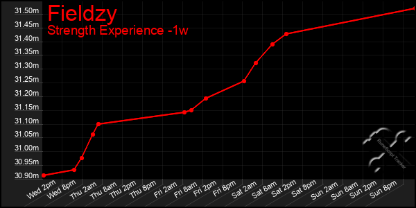 Last 7 Days Graph of Fieldzy