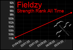 Total Graph of Fieldzy