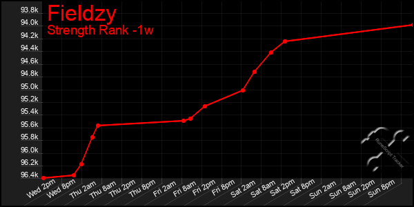 Last 7 Days Graph of Fieldzy