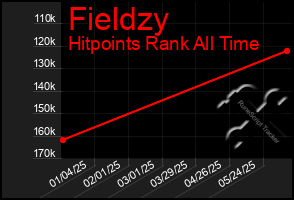 Total Graph of Fieldzy