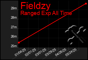 Total Graph of Fieldzy