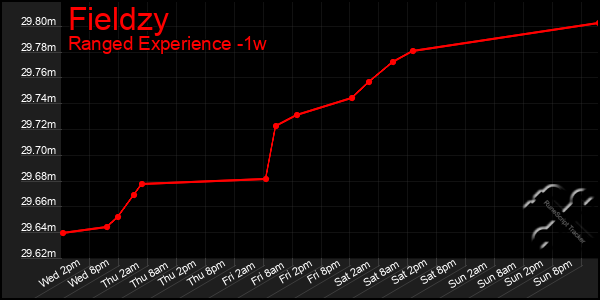 Last 7 Days Graph of Fieldzy