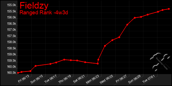 Last 31 Days Graph of Fieldzy