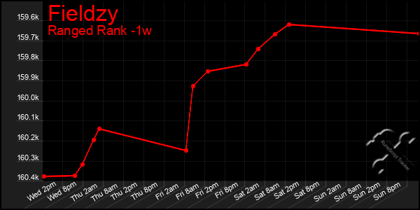 Last 7 Days Graph of Fieldzy