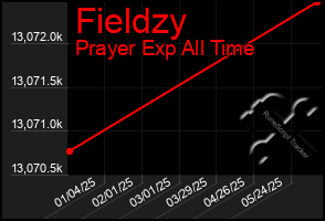 Total Graph of Fieldzy