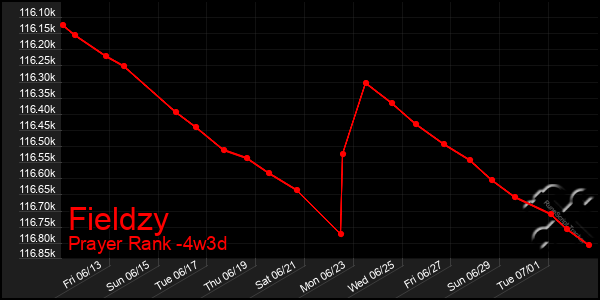 Last 31 Days Graph of Fieldzy