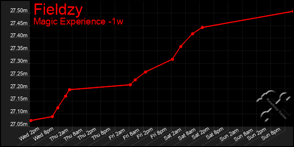 Last 7 Days Graph of Fieldzy
