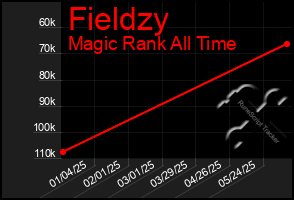 Total Graph of Fieldzy