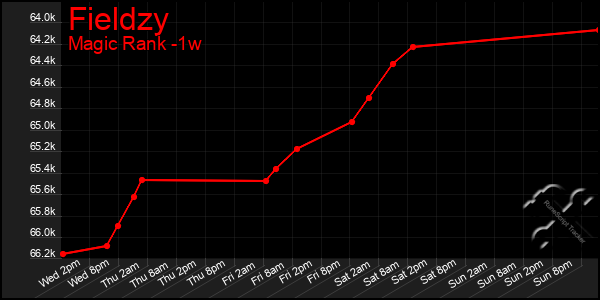 Last 7 Days Graph of Fieldzy