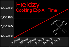 Total Graph of Fieldzy