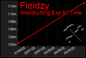 Total Graph of Fieldzy