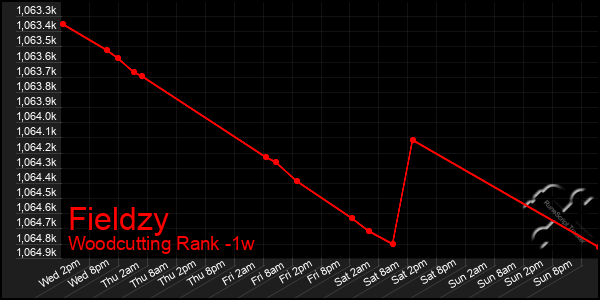 Last 7 Days Graph of Fieldzy