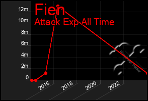 Total Graph of Fien