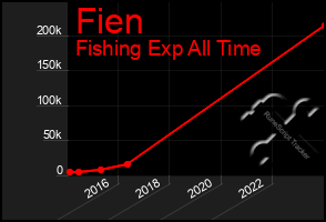Total Graph of Fien