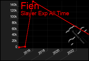 Total Graph of Fien