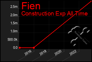 Total Graph of Fien