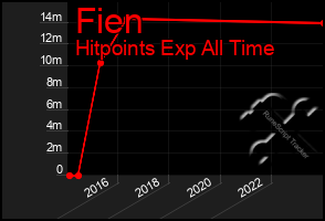 Total Graph of Fien