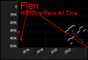 Total Graph of Fien
