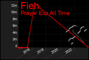 Total Graph of Fien