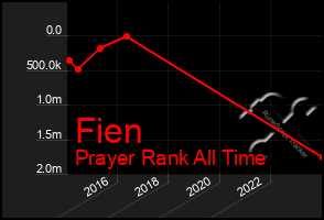 Total Graph of Fien