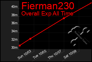 Total Graph of Fierman230