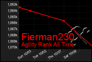 Total Graph of Fierman230