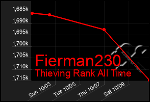 Total Graph of Fierman230