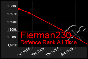 Total Graph of Fierman230