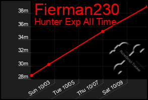 Total Graph of Fierman230