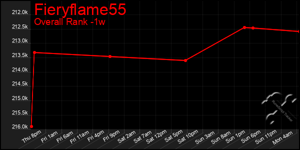Last 7 Days Graph of Fieryflame55