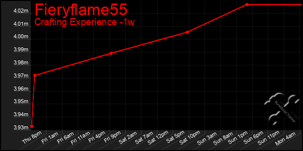 Last 7 Days Graph of Fieryflame55