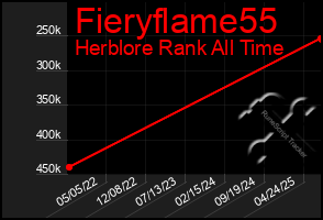 Total Graph of Fieryflame55